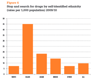 This chart does a good job of detailing the drastic disparity in drug searches.