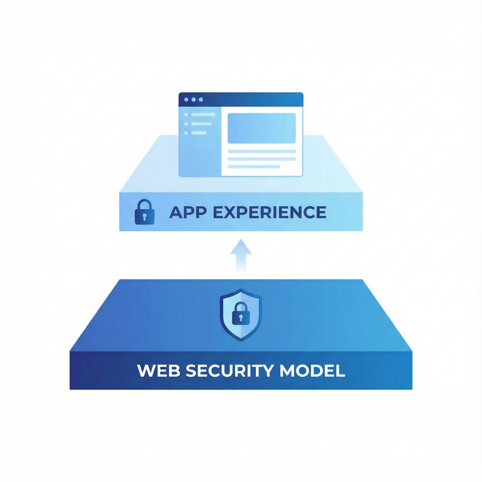 웹 보안 모델을 기반으로 그 위에 앱 경험이 구축되는 구조를 계층형 블록과 자물쇠 아이콘으로 시각화한 개념 설명 이미지다
